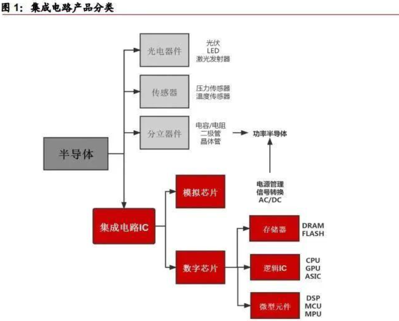 集成电路的分类和工作原理